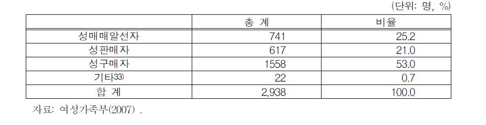 「2007전국 성매매 실태조사」에 나타난 성매매피의자 유형 비율