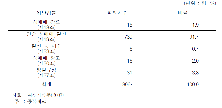 성매매처벌법 위반법률 현황