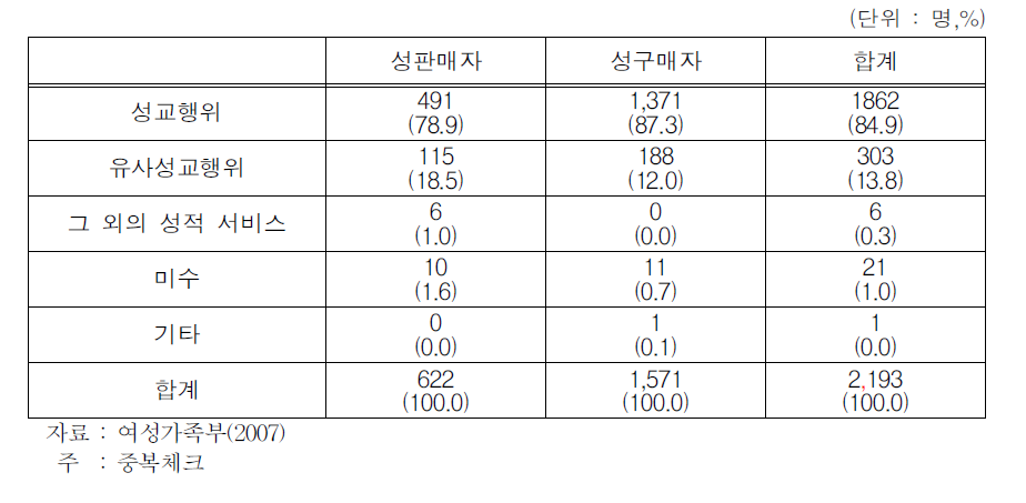 성매매 피의자 유형별 성매매행위태양*