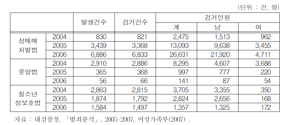 성매매사건의 발생·검거 현황