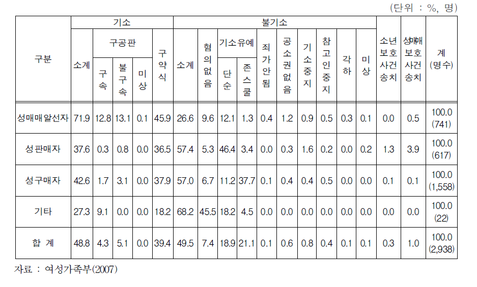 성매매피의자 유형별 처리현황