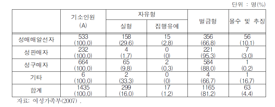 성매매피의자 유형별 구형 현황