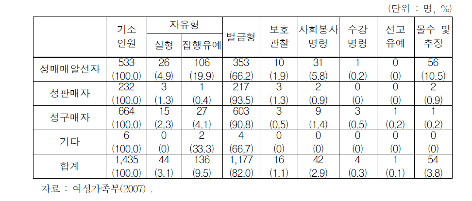 성매매피의자 유형별 제1심 판결 현황