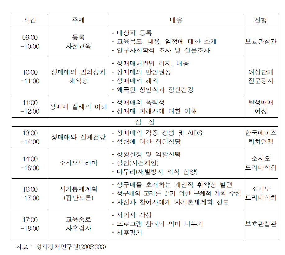 성구매자 재범방지를 위한 교육 프로그램