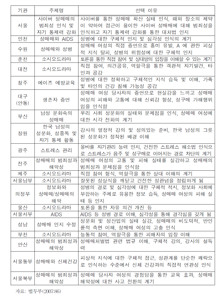 기관별 프로그램 중 가장 흥미로웠던 주제