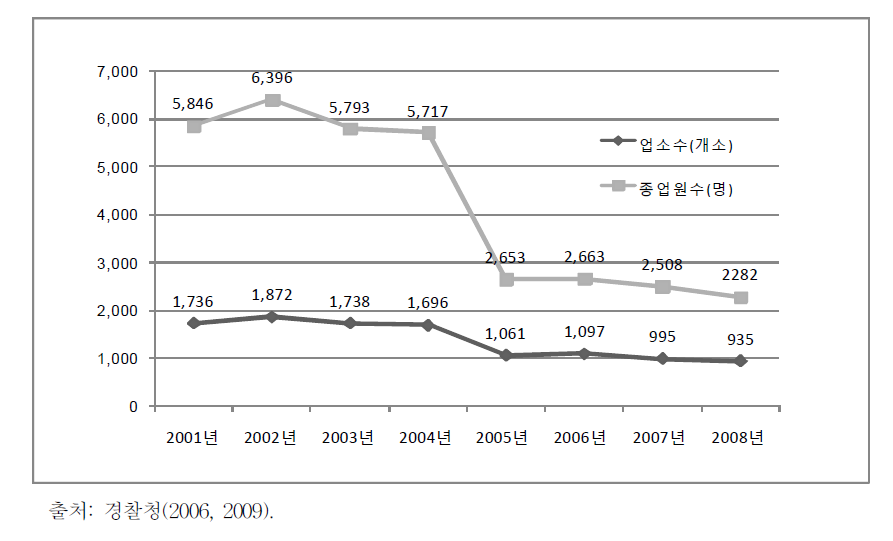 성매매 집결지 업소수와 종업원수의 변화