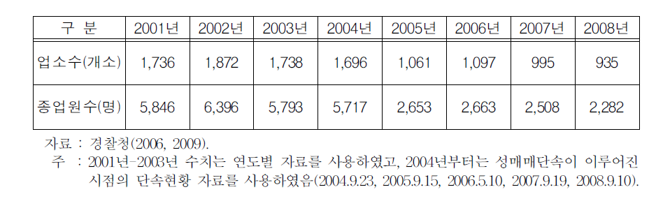 성매매 집결지 업소수와 종업원수의 변화