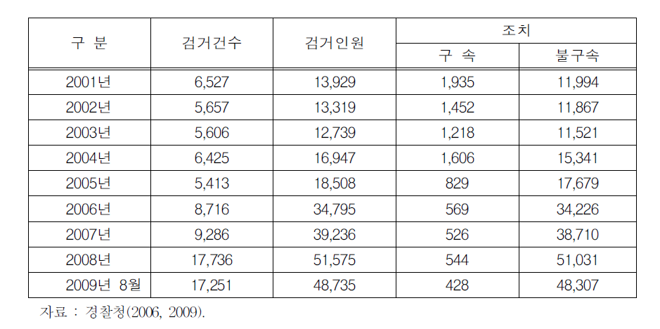 연도별 성매매 범죄단속 현황(2001년～2009년 8월)1)