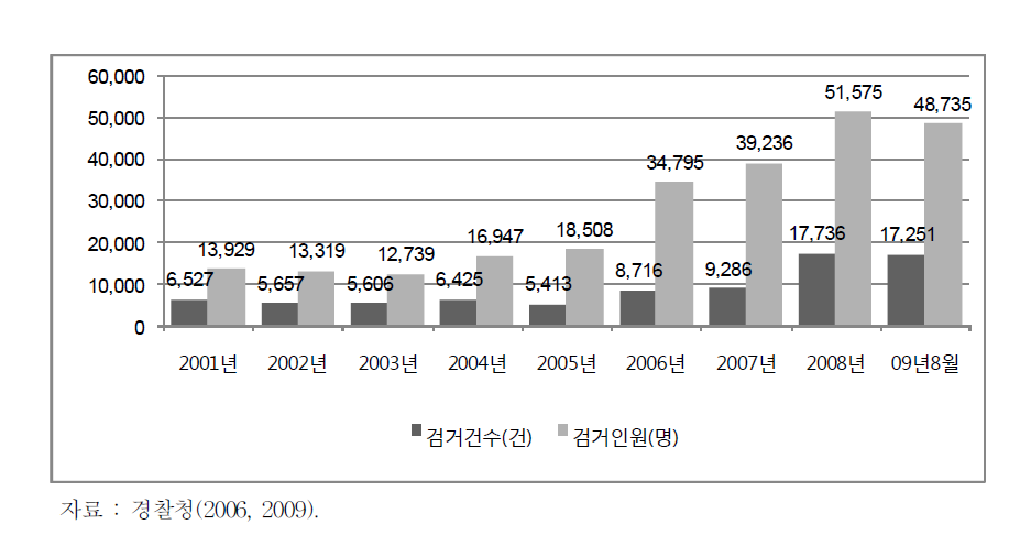 연도별 성매매 범죄 검거건수 및 검거인원