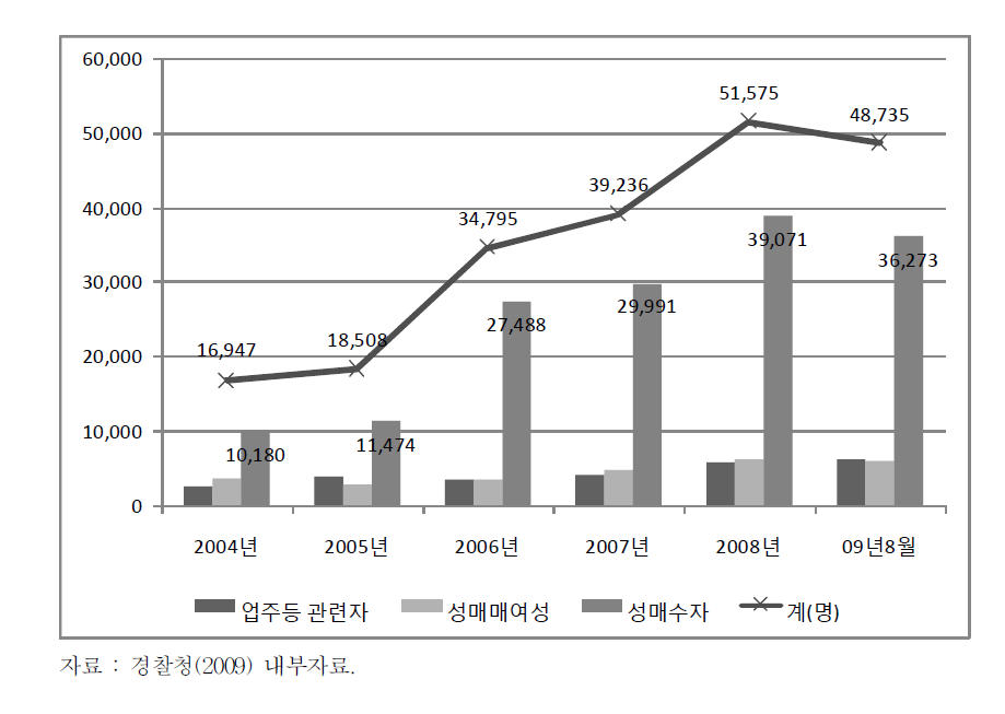 유형별 성매매사범 단속 현황(2004년-2009년 8월)