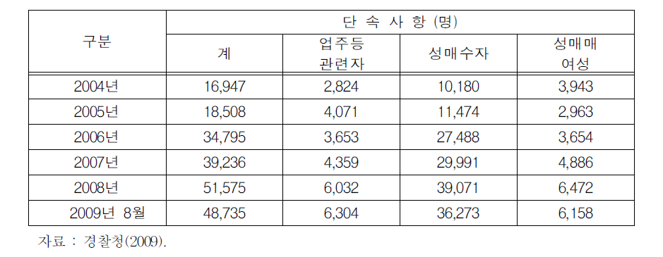 유형별 성매매사범 단속 현황(2004년～2009월 8월)