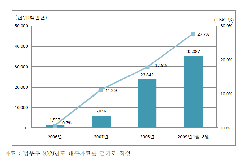 연도별 성매매사범 범죄수익 환수실적 및 비율