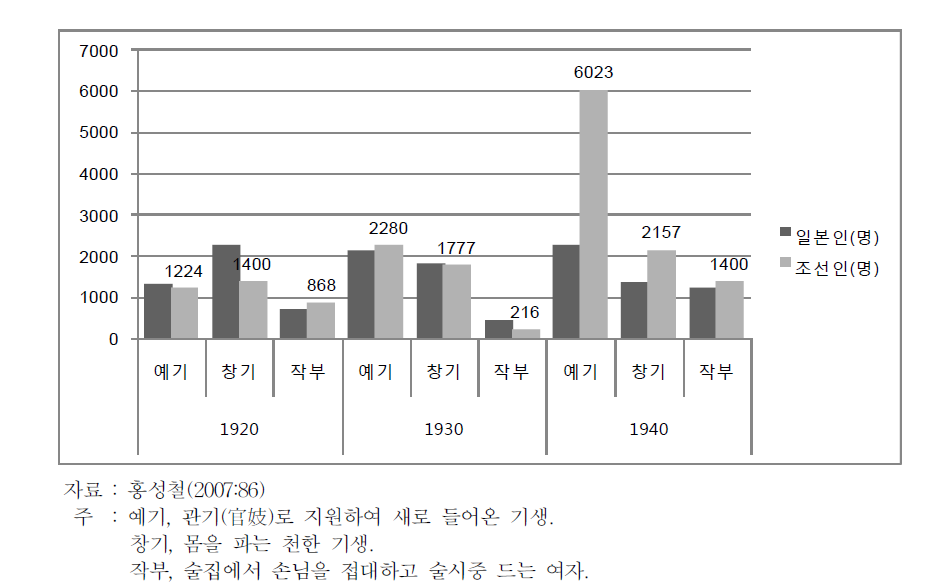 조선의 예기,창기,작부 수(단위,명)