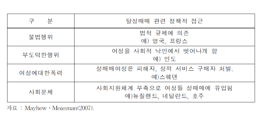 성매매에 관한 네 가지 관점