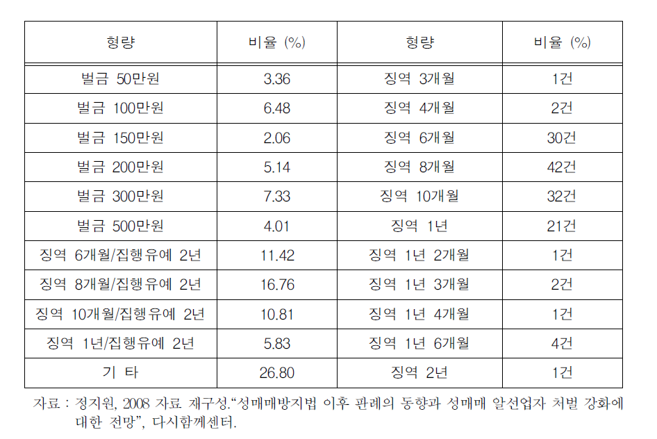 성매매알선등행위에 대한 양형 분포:2005.9.1～2008.8.31