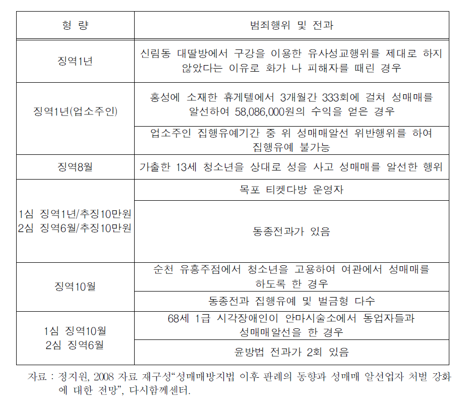 성매매알선등행위에 대해 실형이 선고된 사례 검토:2005.9.1～2008.8.31