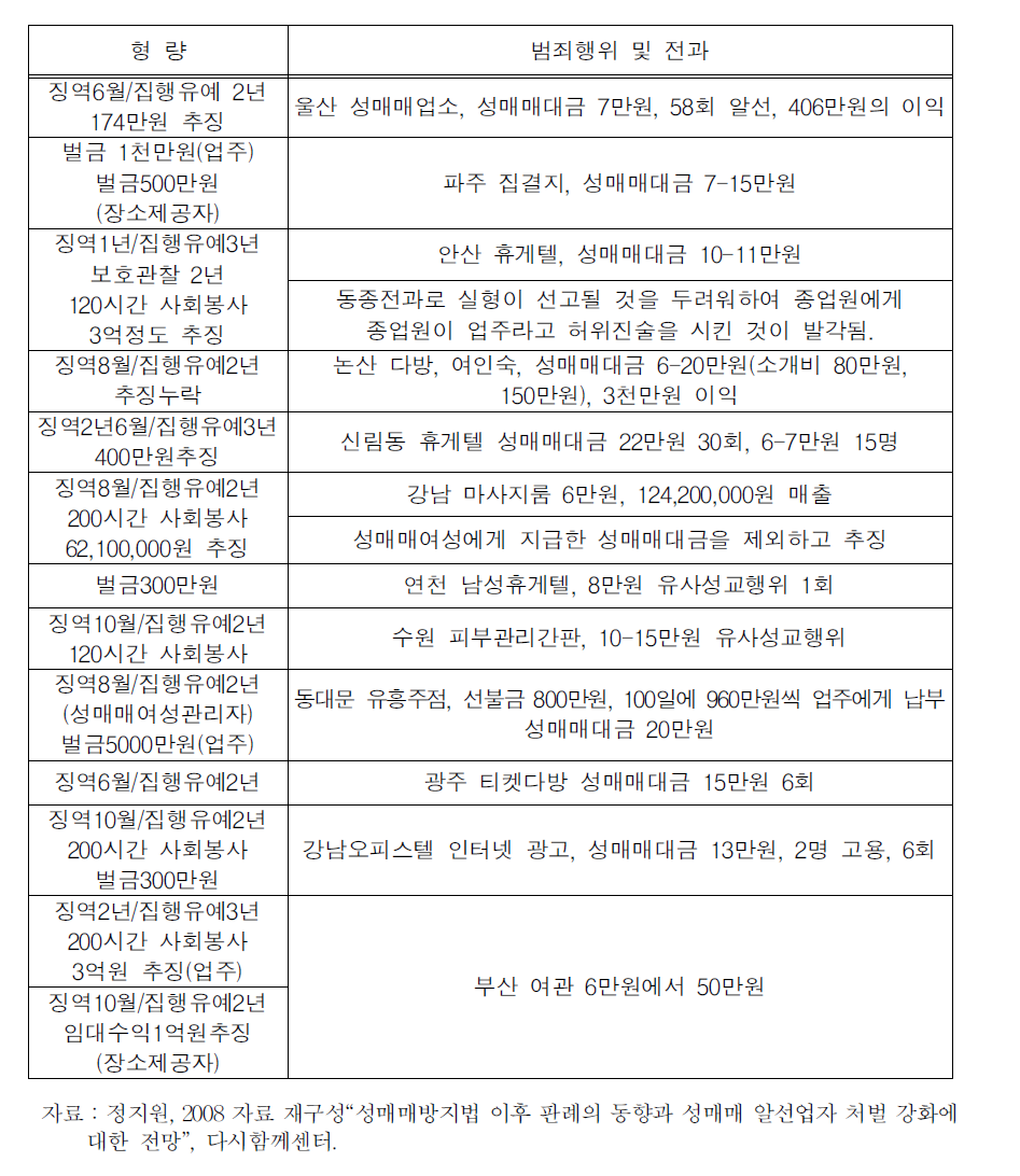 성매매알선등행위에 대해 집행유예․벌금형 선고된 사례:2005.9.1～2008.8.31