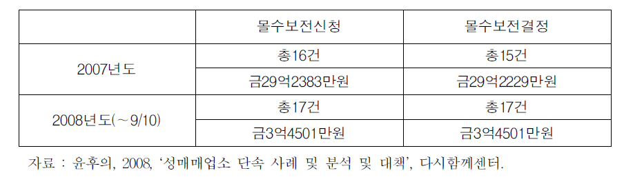 성매매알선등행위에 대한 몰수보전신청 및 결정:서울강북경찰서