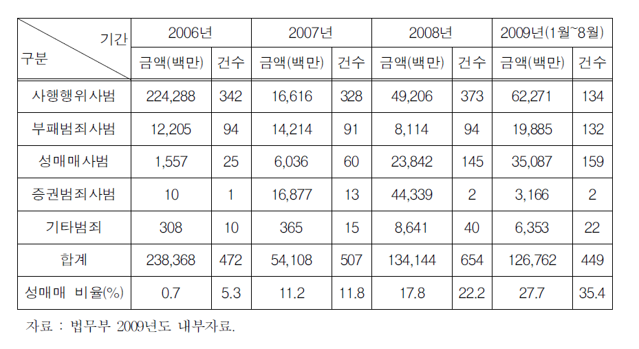 연도별 범죄유형별 범죄수익 환수실적