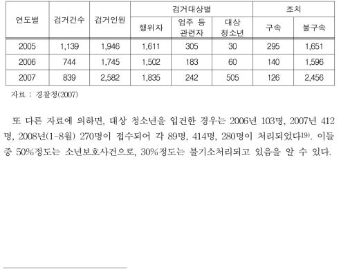 청소년성매매 발생 및 검거 조치 현황