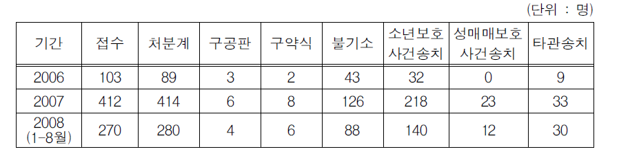 성매매알선등행위의처벌에관한법률(청소년)상 검찰 접수․처리현황