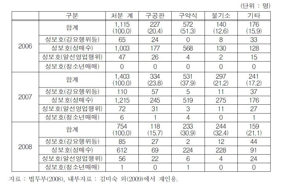 청소년대상 성매매사범 접수․처리현황