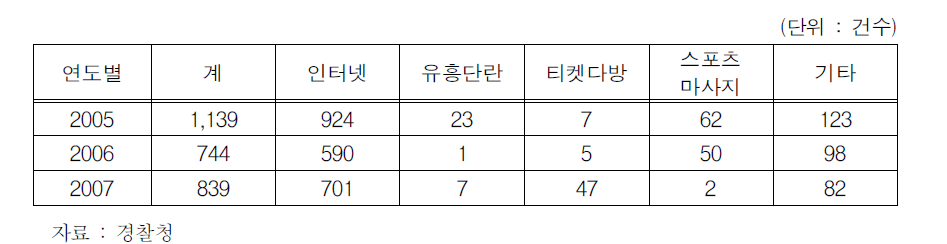 청소년성매매 최초 성립장소 유형