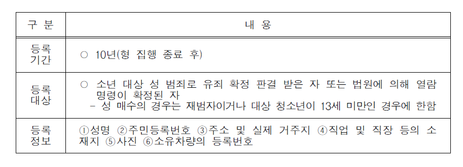 청소년 대상 성범죄자의 신상정보 등록 대상과 기간