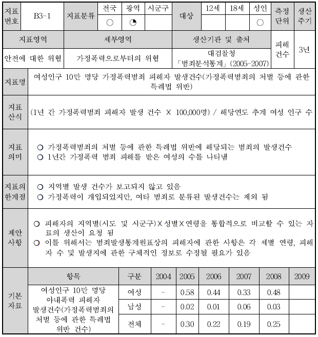 B3-1 : 여성인구 10만 명당 가정폭력범죄 피해자 발생건수(가정폭력범죄의 처벌 등에 관한 특례법 위반)