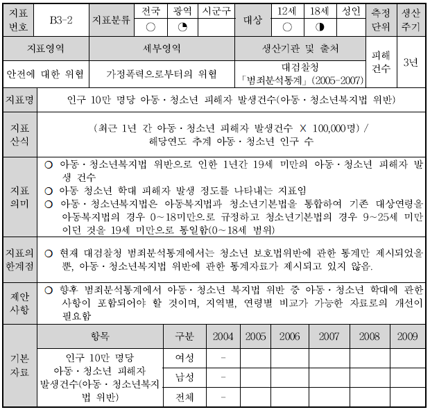 B3-2 : 인구 10만 명당 아동․청소년 피해자 발생건수(아동․청소년복지법 위반)