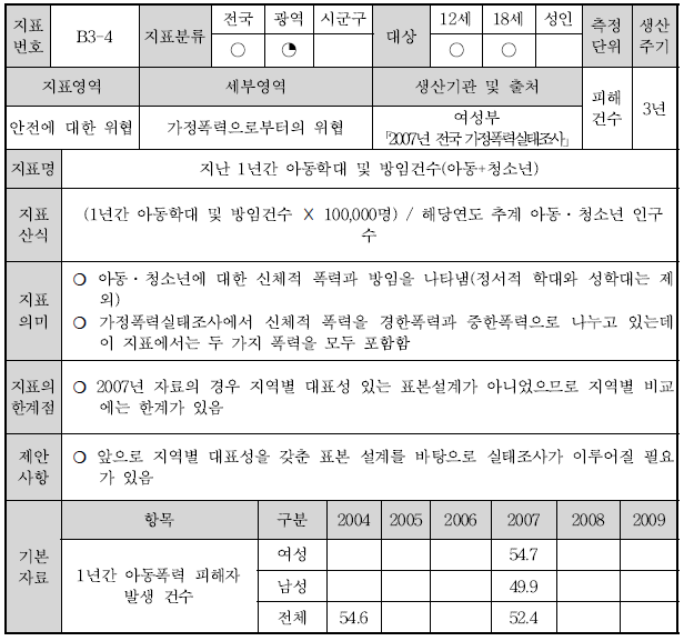 B3-4 : 지난 1년간 아동학대 및 방임건수(아동+청소년)