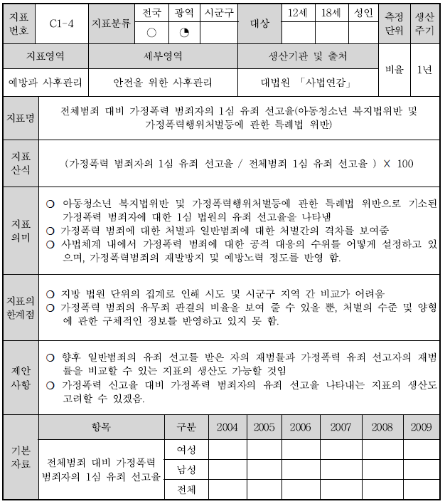 C1-4 : 전체범죄 대비 가정폭력범죄자 법원 1심 유죄 선고율