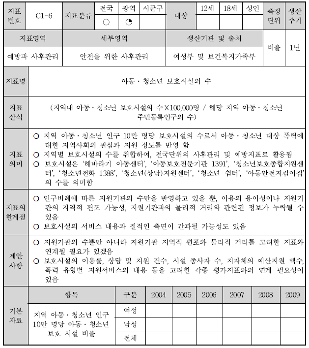 C1-6 : 아동․청소년 보호시설의 수