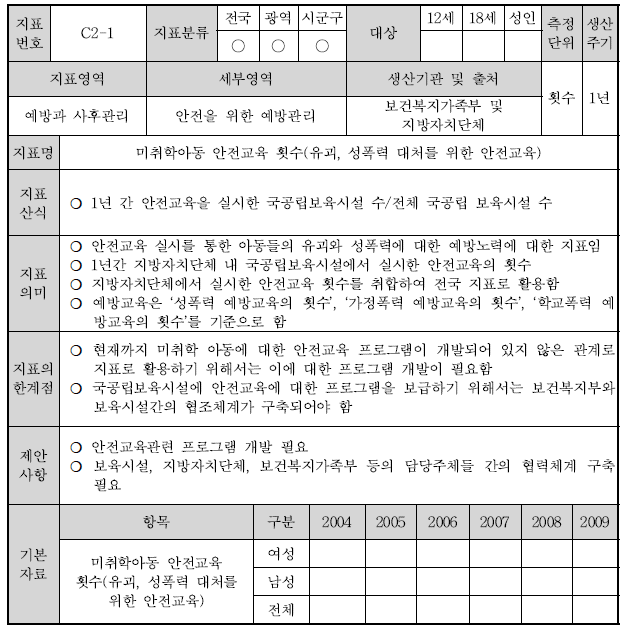 C2-1 : 미취학아동 안전교육 횟수(유괴, 성폭력 대처를 위한 안전교육)