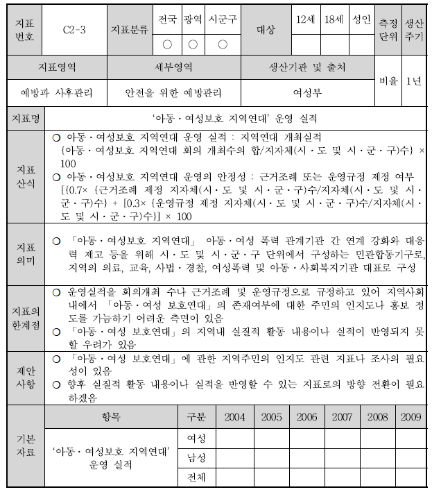 C2-3 : ‘아동․여성보호 지역연대’ 운영 실적