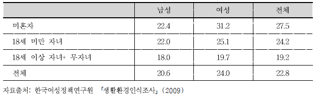 자녀 유무 및 성별에 따른 향후 자녀 대상 범죄 발생에 대한 인식