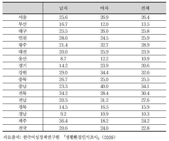 지역 및 성별에 따른 향후 자녀 대상 범죄 발생에 대한 인식