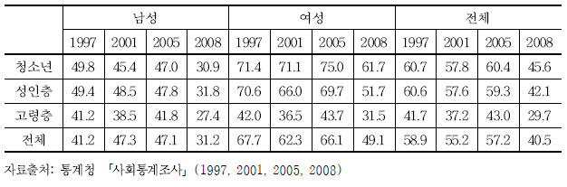 연령층 및 성별에 따른 전반적 범죄 피해에 대한 두려움에 대한 연도별 추이