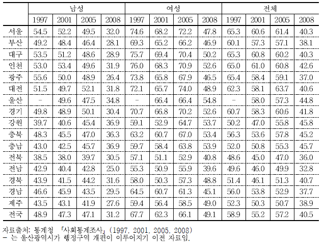 지역 및 성별에 따른 전반적 범죄 피해에 대한 두려움에 대한 연도별 추이