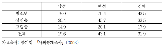 연령층 및 성별에 따른 성희롱․성폭력 범죄에 대한 두려움