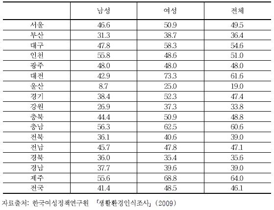 지역 및 성별에 따른 자녀의 범죄피해 가능성 인식