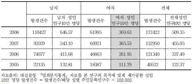 연도 및 성별에 따른 성인 인구 10만 명당 강력범죄 발생건수