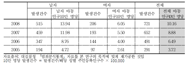 연도 및 성별에 따른 아동 인구 10만 명당 강력범죄 발생건수