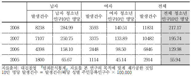 연도 및 성별에 따른 청소년 인구 10만 명당 강력범죄 발생건수