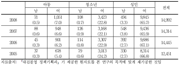 연도 및 대상별 성폭력 피해자 발생건수 추이(대검찰청 자료)