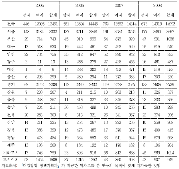 전국 시도 지역별 성폭력 범죄 전체여성 피해자 발생건수: 대검찰청 자료