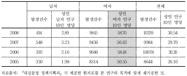 연도별 성범죄 여성 피해자 발생건수 및 발생률(21세 이상)