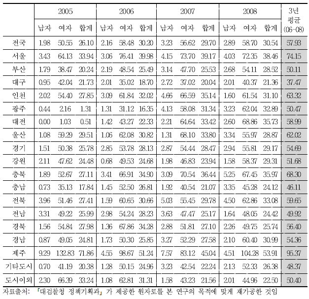 전국 시도별 여성인구 10만 명당 성폭력 범죄 피해자 발생건수(21세 이상)