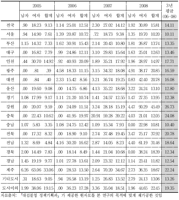 전국 시도별 아동(0-12세) 인구 10만 명당 성범죄 피해자 발생건수