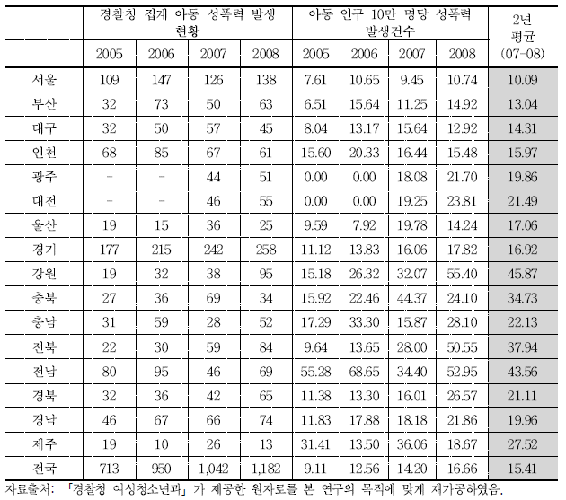 전국 시도별 아동(0-12세) 성폭력 발생 현황 및 아동인구 10만 명당 성폭력 범죄 피해자 발생건수: 경찰청 집계자료